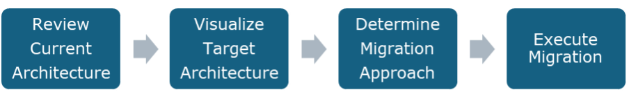 Review current architecture, Visualize target architecture, Determine migration approach, Execute migration
