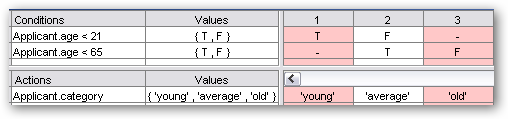 A rules model defining an ambiguous business attribute.