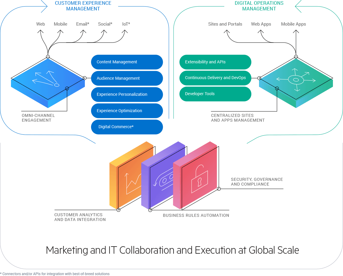 Marketing and Collaboration at Scale