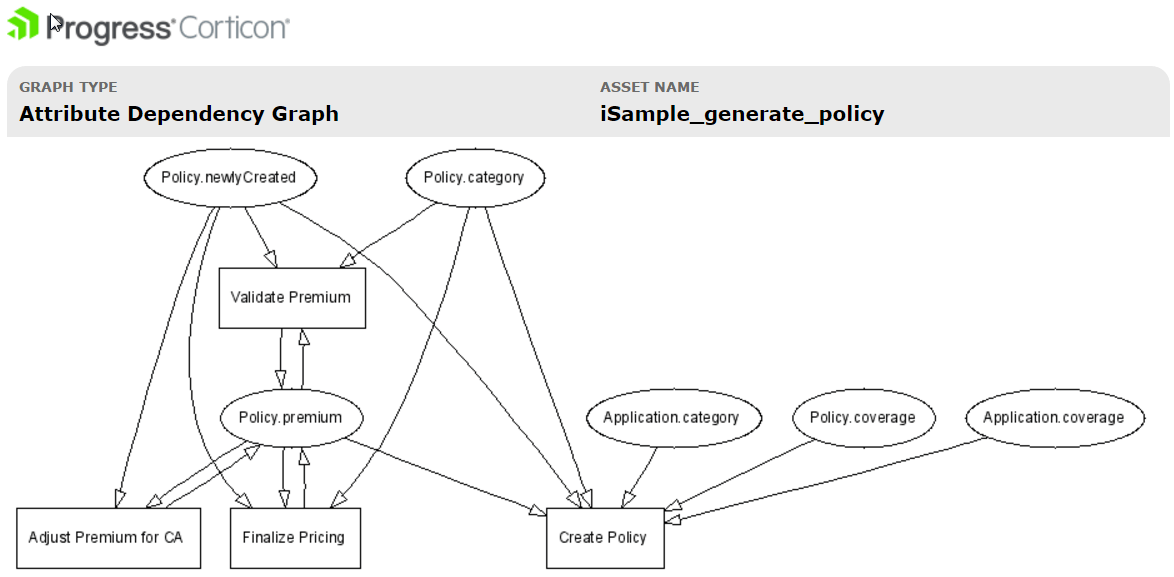 Corticon Ruleflow Dependencies