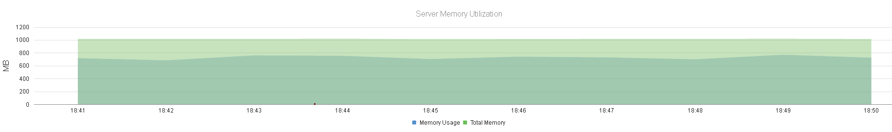 Corticon Web Console - Server Statistics Memory