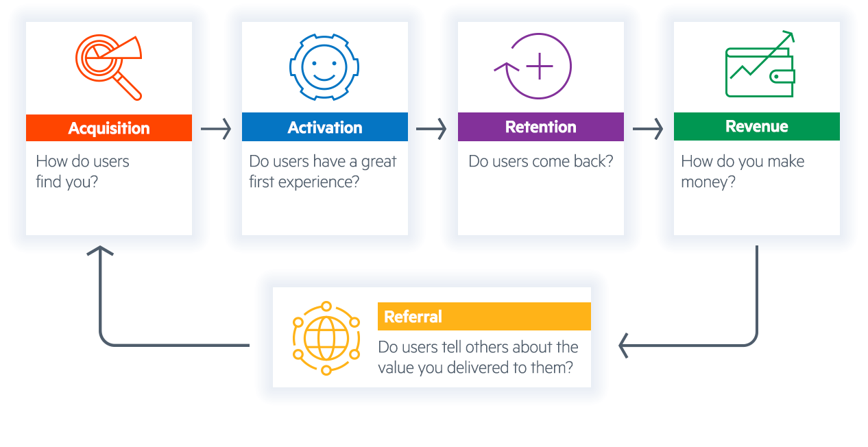 AARRR Metrics for Startups