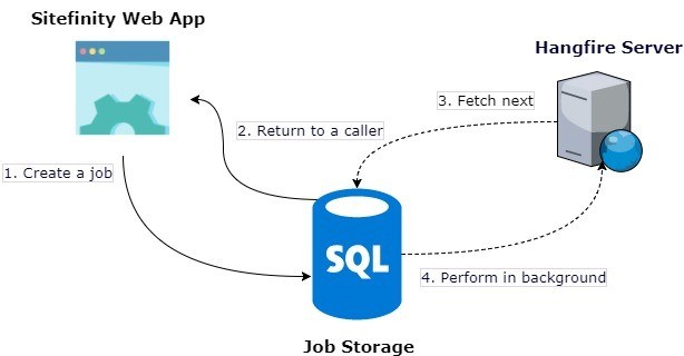 Hangfire and Sitefinity