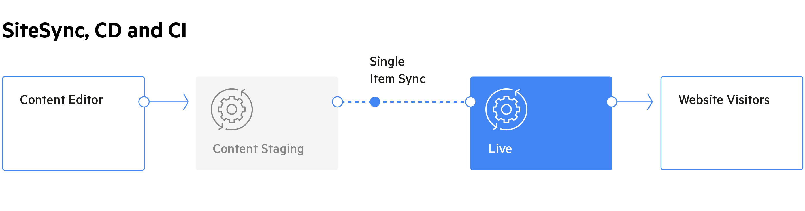 Content Synchronization