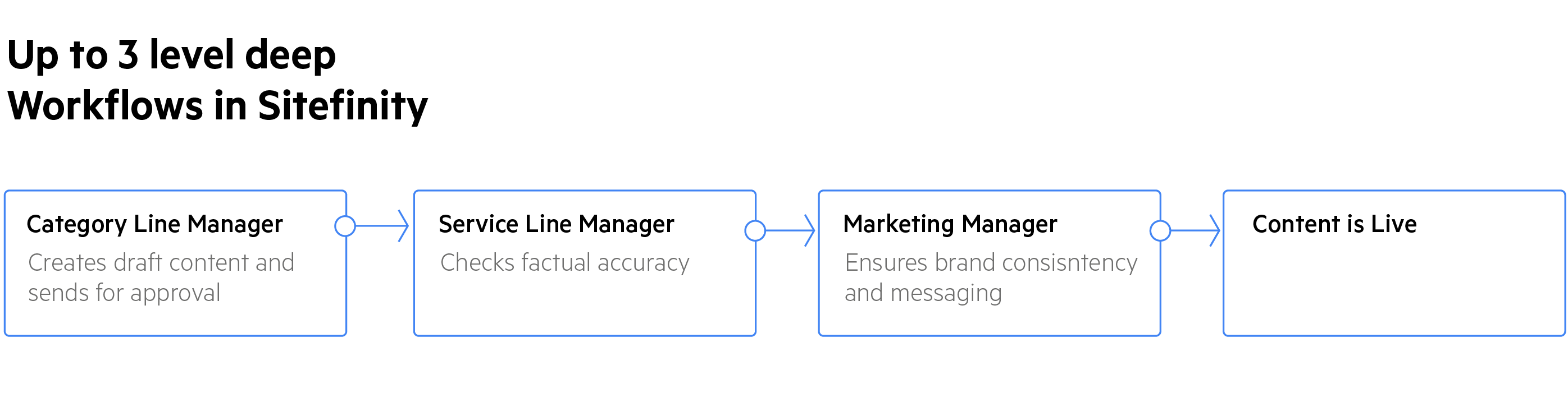 Content Management Workflow