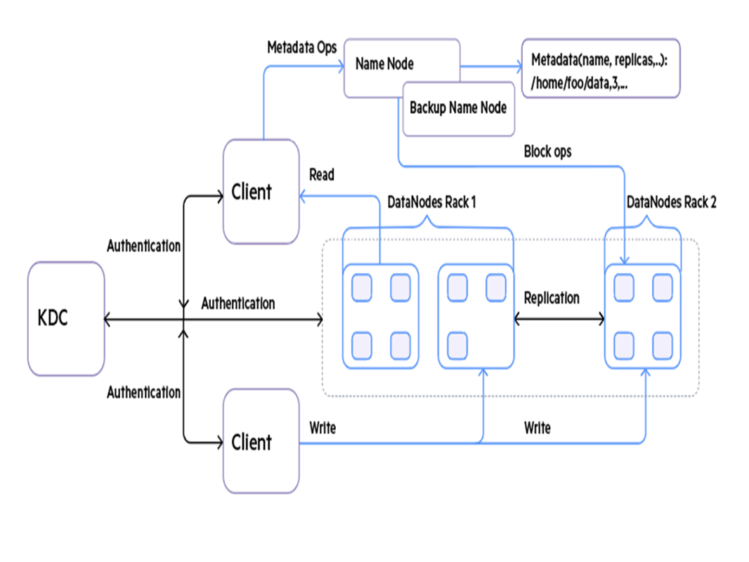authentication implementation flow
