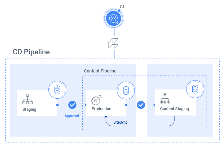 Sitefinity-Cloud-Content-Pipeline-Diagram