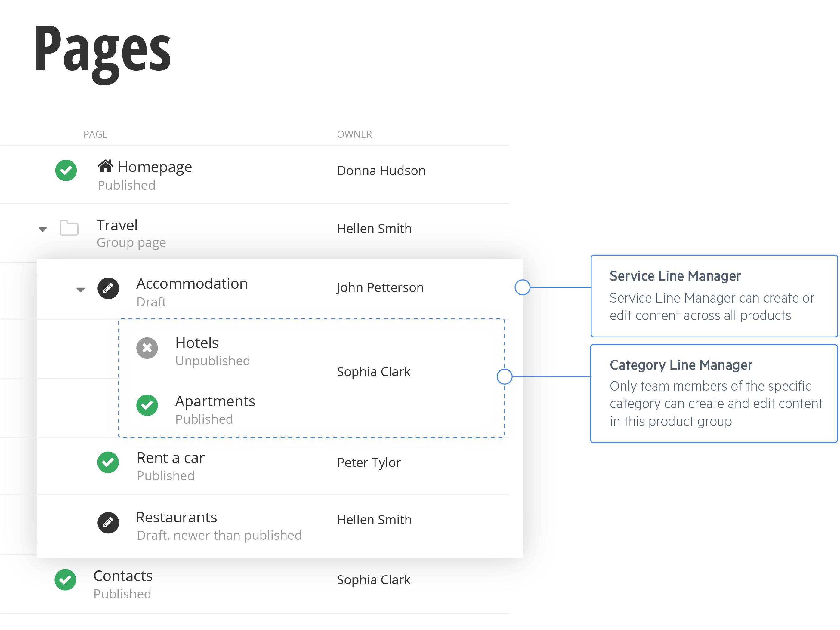 Access Permissions