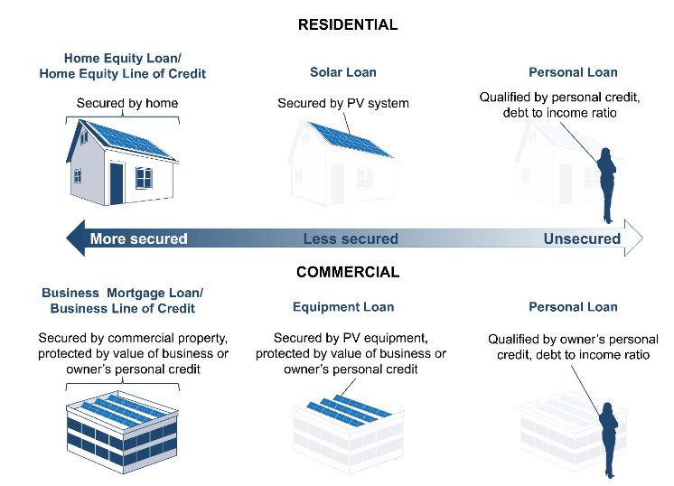 Variations in PV loan types