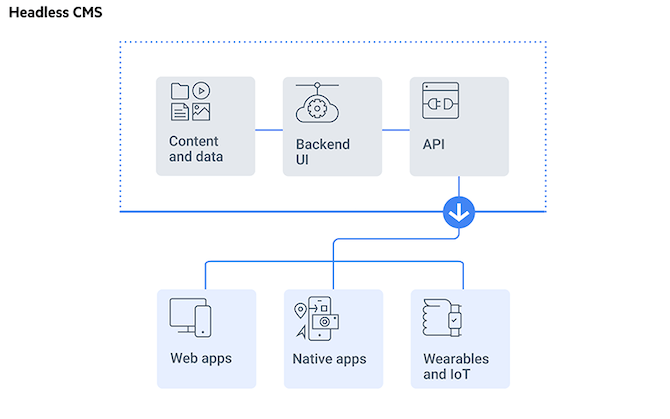 Headless CMS