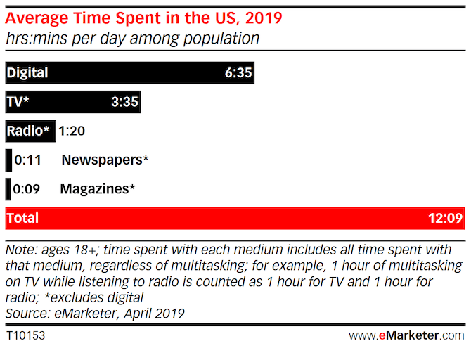 eMarketer graph with data comparing average time spent in the U.S. in 2019 with media. Digital is the most commonly used with 6 hours and 35 minutes spent each day.