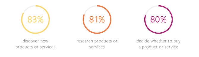 Facebook IQ published the results of a study on Instagram marketing and how users use the platform for shopping, with 83% discovering new products, 81% researching products, and 80% deciding whether or not to buy something.