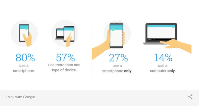 Data from Think with Google shows that 57% of people use more than one type of device each day. This is more common than one-device-only usage.