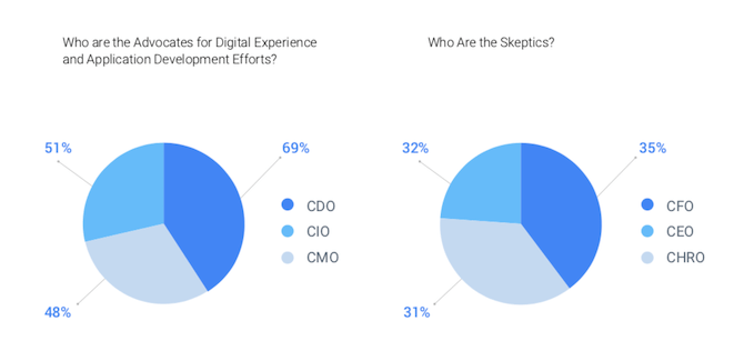 The State of Digital Experiences report found that the CDO (69%), CIO (51%), and CMO (48%) are the greatest advocates of digital experience projects. The CFO (35%), CEO (32%, and the CHRO (31%) are skeptical of them.