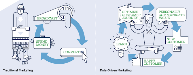 Traditional marketing involves a cycle of spending money to reach new customers and then converting them. Data-driven marketing involves a cycle of learning about your customers, creating an optimized journey, communicating value, getting in front of those new customers, and creating happy and lasting relationships with them.