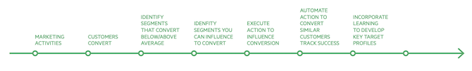 A data-driven marketing strategy, according to Progress, shows us how marketing doesn’t stop after customers convert. We need to continue to identify ways to improve the experience and influence conversion.