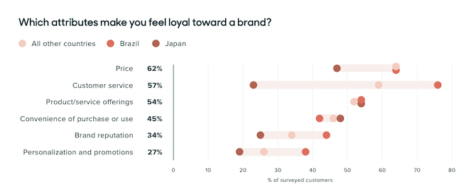 The Zendesk Customer Experience Trends 2020 report reveals that 57% of consumers are loyal to a brand because of its customer service.