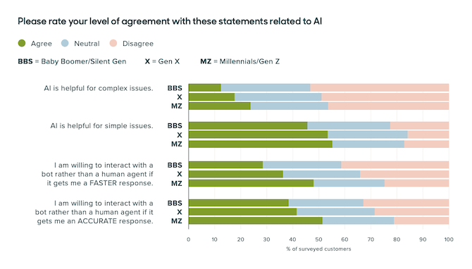 The Zendesk Customer Experience Trends 2020 report asks consumers to rate how they feel about AI for: solving complex issues, solving simple issues, providing fast responses, and providing accurate responses.