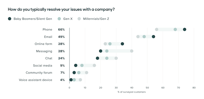 The Zendesk Customer Experience Trends 2020 report reveals that the three most common ways customers want to resolve issues with a brand is through phone (66%), email (49%), and an online form (28%).