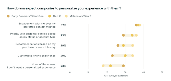 The Zendesk Customer Experience Trends 2020 report reveals that customers want various modes of personalization: engagement over their preferred contact method, customer service prioritization, personal recommendations, customized online experience..