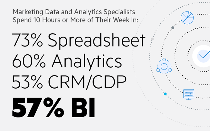 Marketing Data and Analytics Specialists spend ten hours or more of their week in: 73% Spreadsheet, 60% Analytics, 53% CRM/CDP, 57% BI