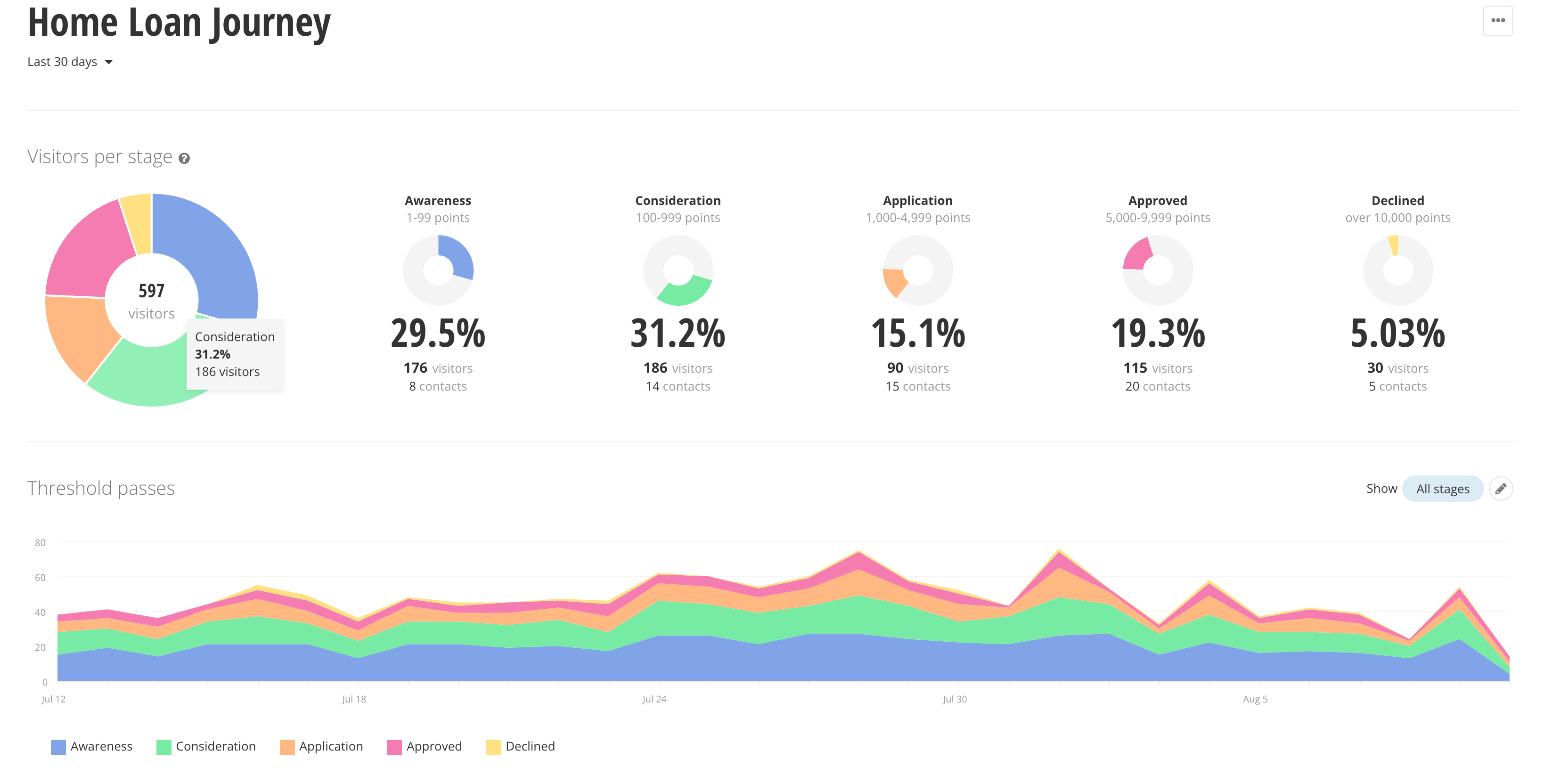 Analyze Sales Funnel Performance CDP