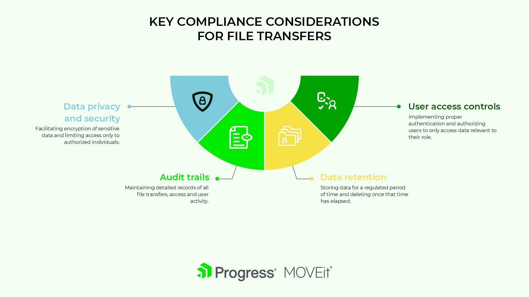 Graph zu den zentralen Aspekten der Einhaltung von Compliance in Bezug auf Managed File Transfers: Datenschutz und Sicherheit, Audit Trails, Datenaufbewahrung, und Zugriffsschutzkontrollen