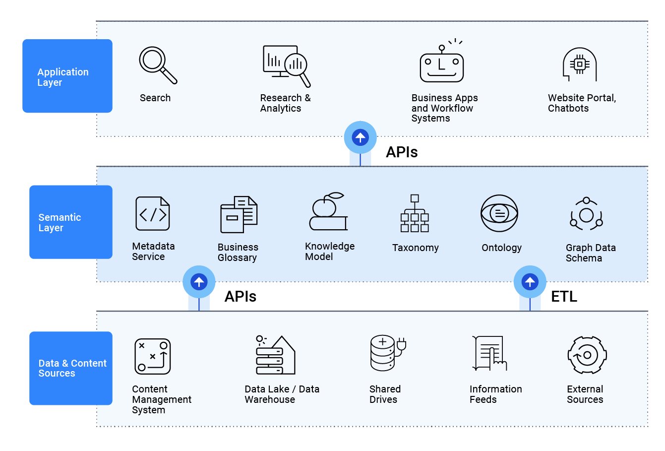 Diagram showing how Data & Content sources feed semantic layer and application layer in Semaphore via APIs and ETL