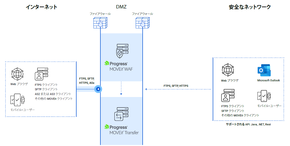 MOVEit web application firewall works with MOVEit Transfer