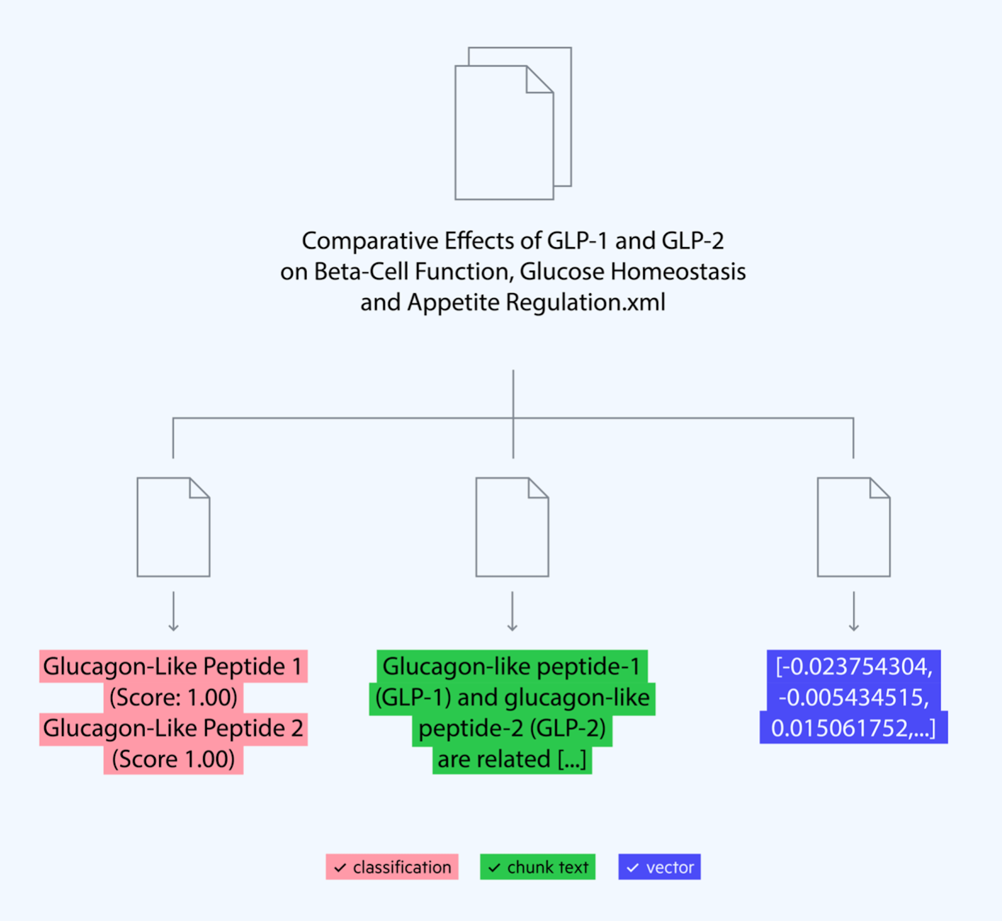 Workflow showing you can store chunks, tags and embeddings in one document alongside the original content.  