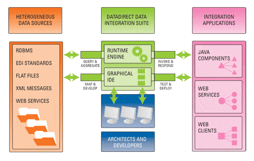 DIS includes XML converters, XQuery, and the Stylus Studio IDE