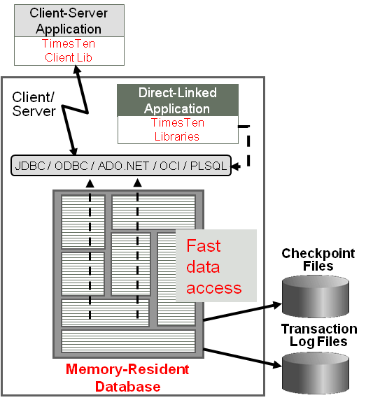 Oracle TimesTen Gateway
