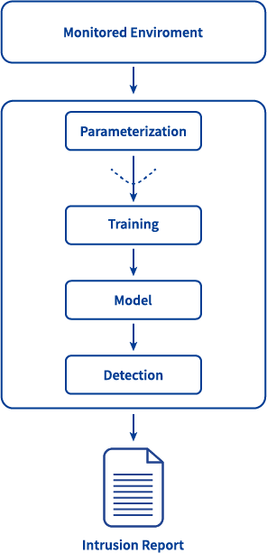 Components of anomaly detection