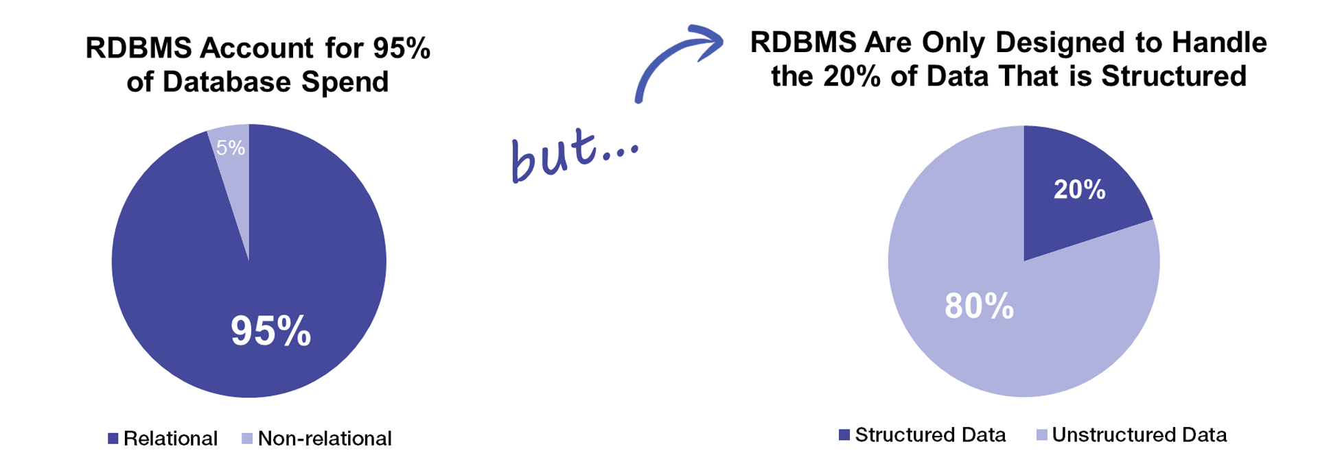 annual database spending versus type of data
