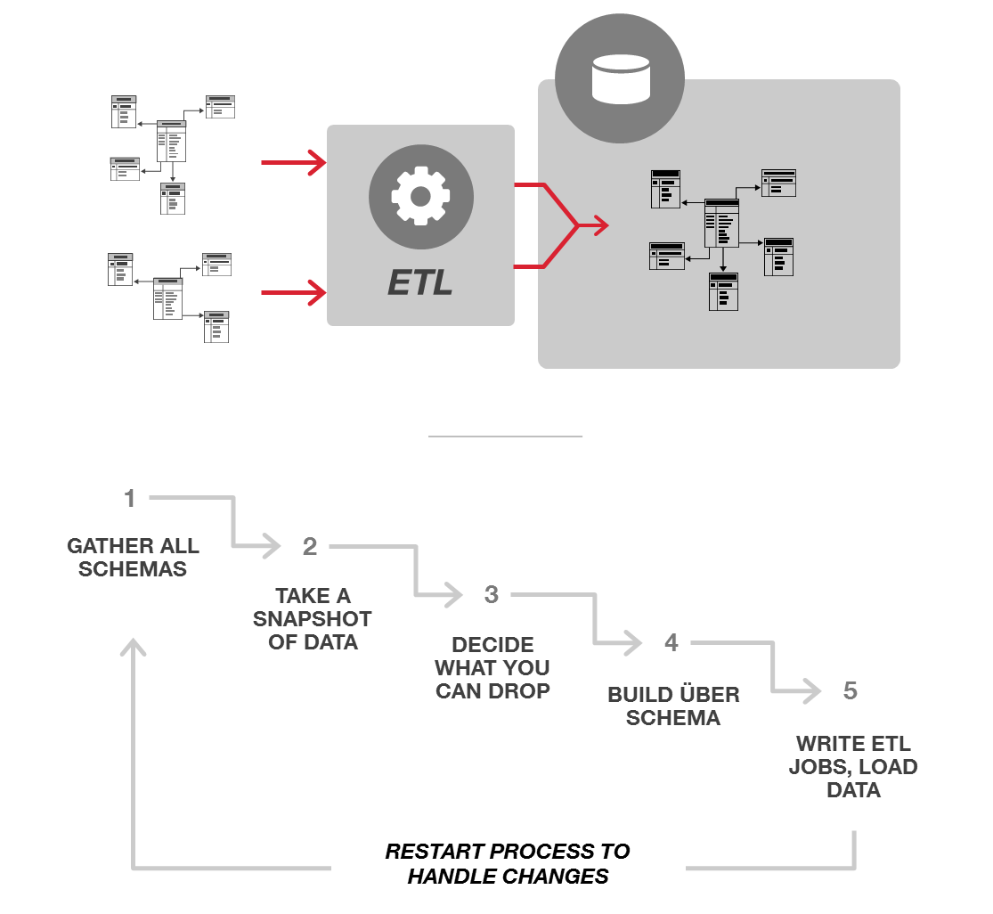 ETL with RDBMS