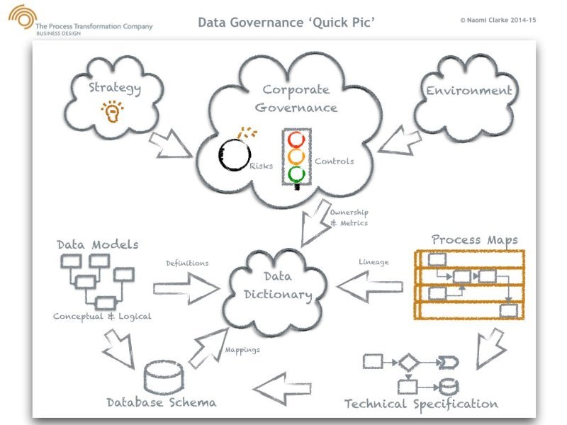 Data Governance Consultant Naomi Clark recently drafted a quick pic of the basis of a 100-page essay. The devil is in the clouds.