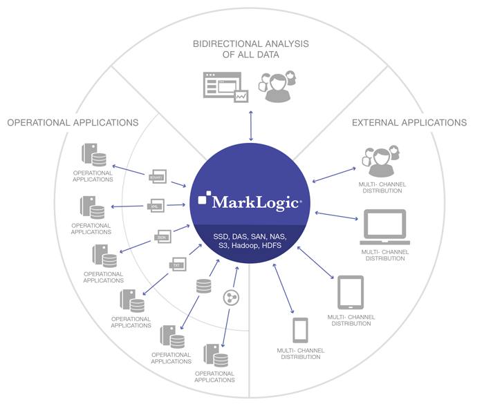 Operational Data Hub