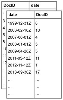 Example of range index