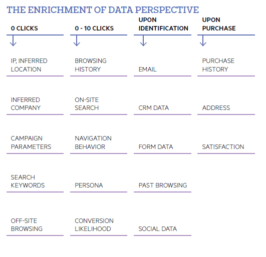 Enrichment of data 
