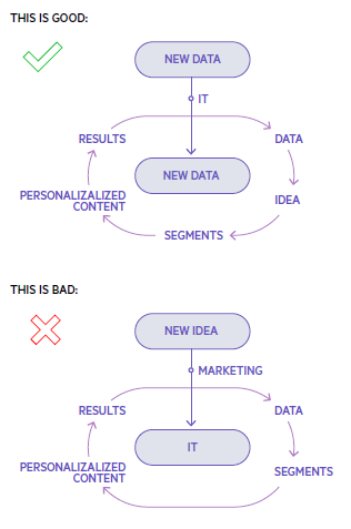 Challenges of personalization