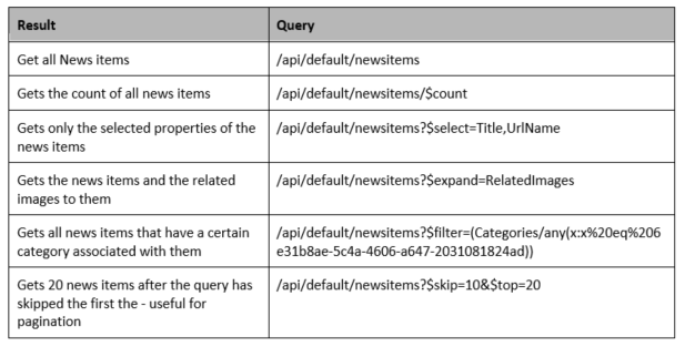 Queries