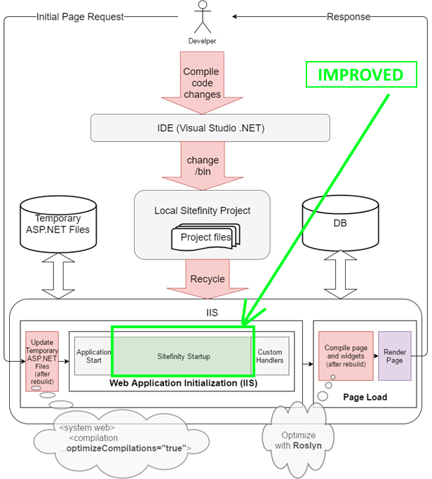 StartupProcessOnDev