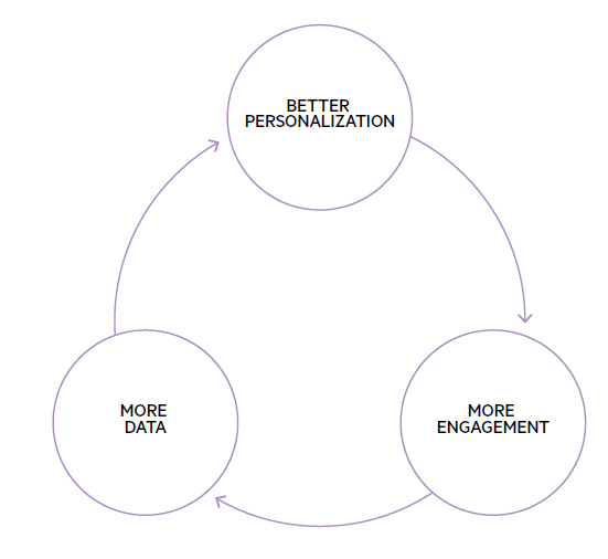The virtuous cycle of personalization