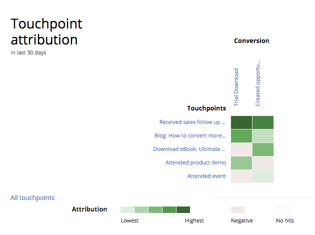 Touchpoint attribution map