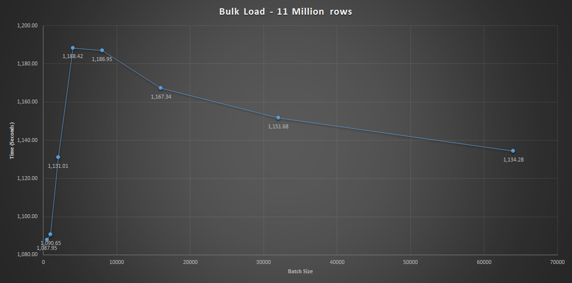 Bulk Load 11 Million Rows