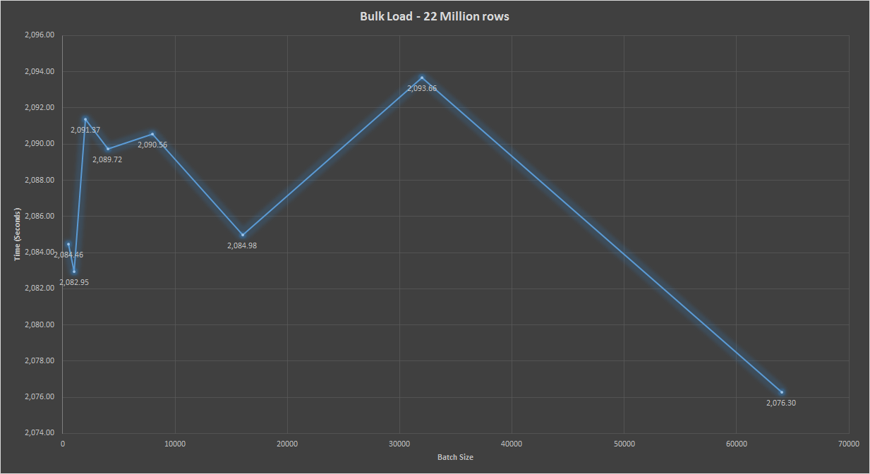 Bulk Load 22 Million Rows