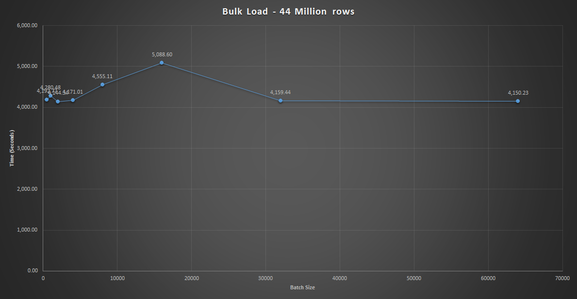 Bulk Load 44 Million Rows