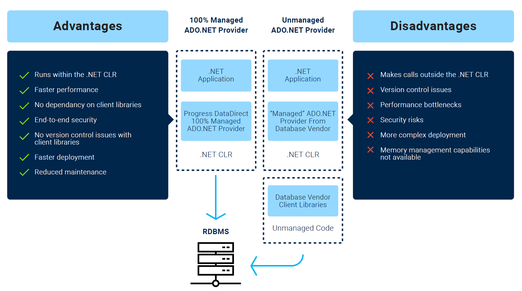 ADONET Data Providers