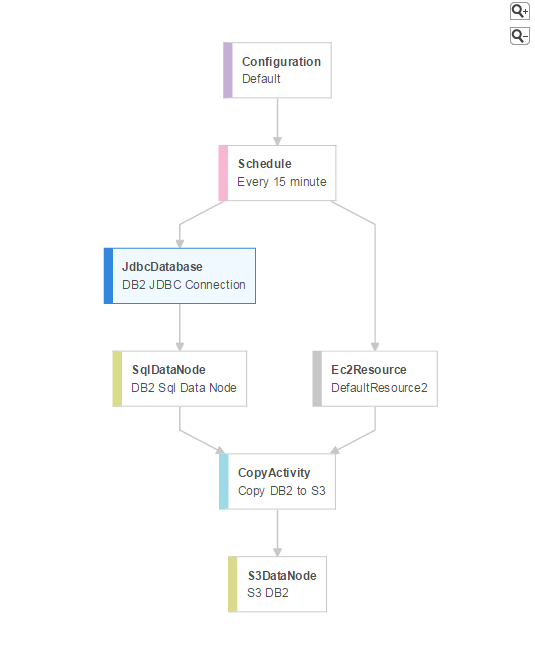 AWS Data Pipeline