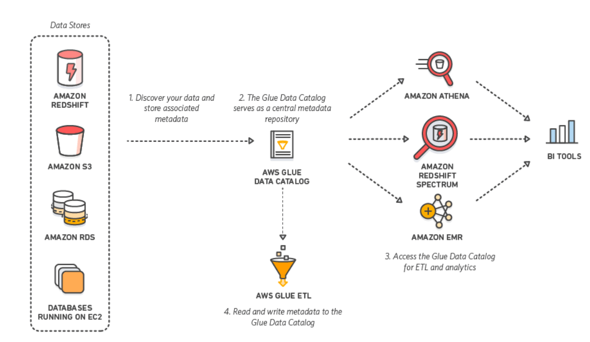 AWS Glue
